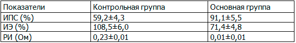 Таблица 2. Количественные показатели реопародонтографии у пациентов контрольной и основной групп через 1 год после протезирования
