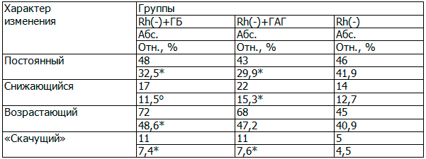 Таблица 3. Характер изменения титра антител в крови у беременных с резус-сенсибилизацией