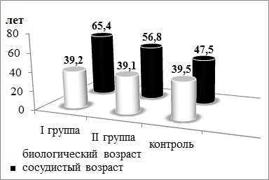 Рис. 1. Биологический и сосудистый возраст в группах.