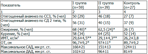 Таблица 1. Клинические и анамнестические показатели в группах, М&plusmn;&sigma;