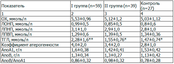 Таблица 2. Липидограмма в группах обследованных мужчин, М&plusmn;&sigma;