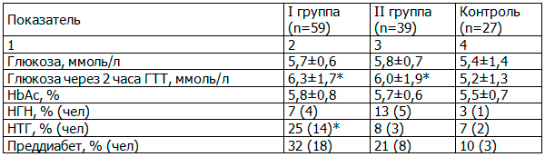 Таблица 3. Гликемический профиль в группах, М&plusmn;&sigma;