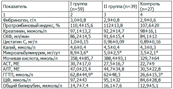 Таблица 4. Другие лабораторные параметры в группах, М&plusmn;&sigma;