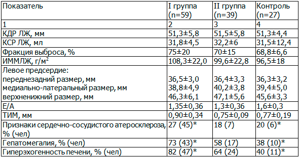Таблица 5. Морфометрия сердца, крупных сосудов и печени, М&plusmn;&sigma;