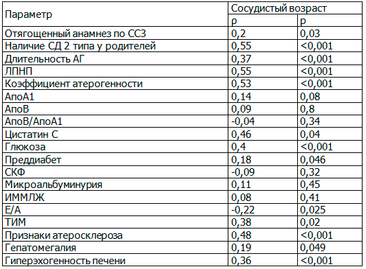 Таблица 6. Оценка корреляционной связи анамнестических, биохимических и ультразвуковых показателей с сосудистым возрастом