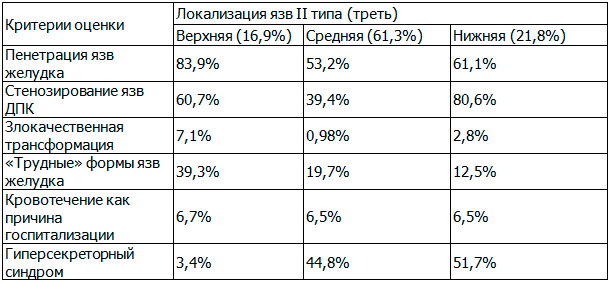 Таблица 1. Характерные различия язв желудка II типа в зависимости от их локализации