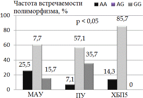Рис. 1. Ассоциация полиморфизма гена лептина со стадиями диабетической нефропатии у больных с сахарным диабетом 2 типа в азербайджанской популяции