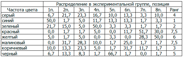 Таблица 1. Результаты распределения цветов по позициям методики М. Люшера,&nbsp;экспериментальная группа