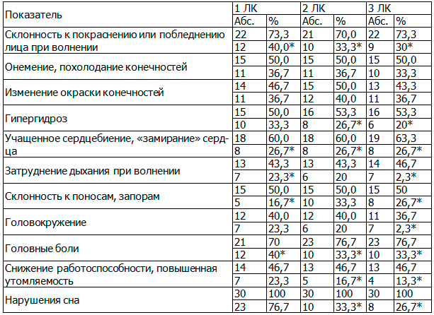 Таблица 1. Динамика клинической симптоматики, свидетельствующей о дисфункции вегетативной нервной системы у больных с гиперактивным мочевым пузырем, под влиянием различных лечебных комплексов