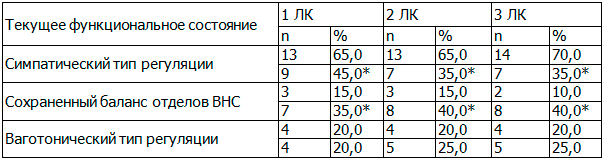 Таблица 3. Динамика текущего функционального состояния у больных с гиперактивным мочевым пузырем под влиянием различных лечебных комплексов