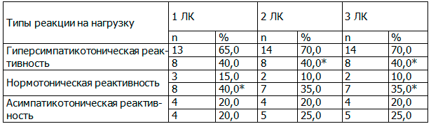 Таблица 4. Динамика вегетативной реактивности больных с гиперактивным мочевым пузырем под влиянием различных лечебных комплексов