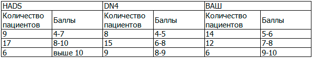 Таблица 1. Результаты расширенного неврологического осмотра