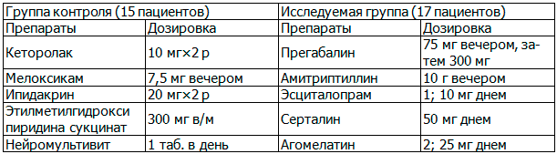 Таблица 2. Группы пациентов