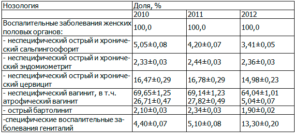 Таблица 1. Данные эхокардиографического исследования в сравниваемых группах, M &plusmn; &sigma;