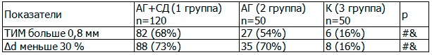 Таблица 3. Частота патологических реакций сосудистой стенки в исследуемых группах, M &plusmn; &sigma;