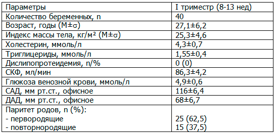 Таблица 1. Исходные характеристики пациенток с физиологически протекающей беременностью
