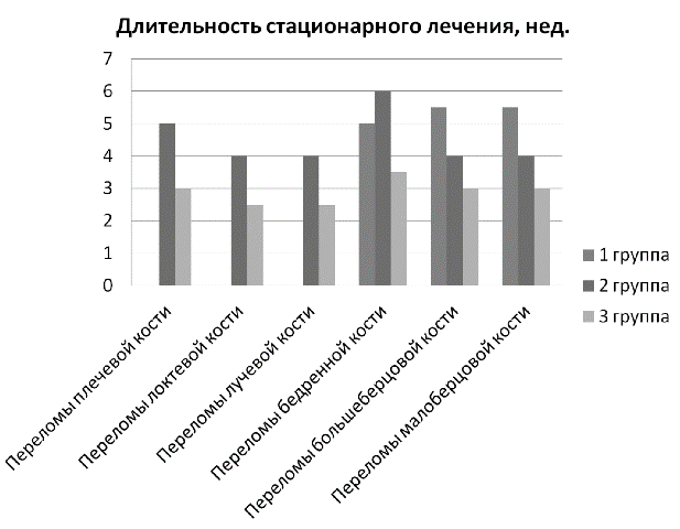 Рис. 1. Длительность стационарного лечения пациентов с диафизарными переломами длинных трубчатых костей, нед.