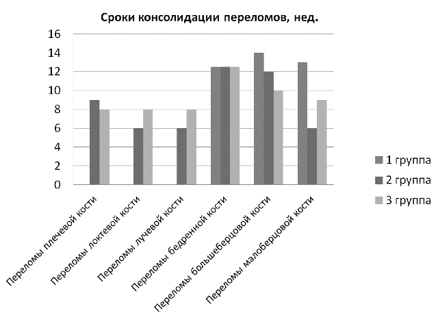 Рис. 2. Сроки консолидации диафизарных переломов длинных трубчатых костей