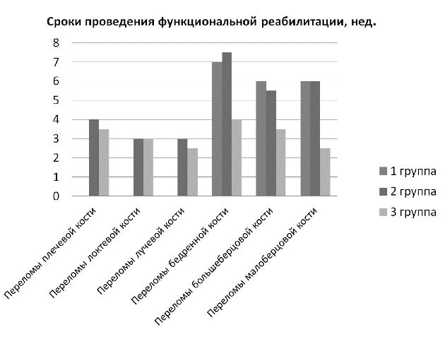 Рис. 3. Сроки проведения функциональной реабилитации пациентов с диафизарными переломами длинных трубчатых костей