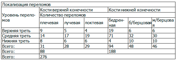Таблица 1. Структура диафизарных переломов длинных трубчатых костей у детей