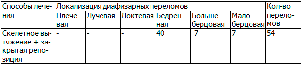 Таблица 2. Распределение пациентов 1 группы по локализации переломов и способу лечения