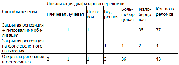 Таблица 3. Распределение пациентов 2 группы по локализации переломов и способу лечения