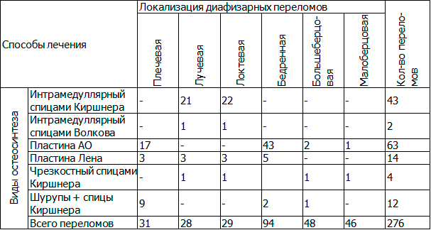 Таблица 4. Распределение пациентов 2 группы по локализации переломов и способу лечения