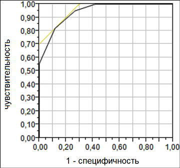 Рис. 2. ROC-анализ оценки качества построенного дерева
