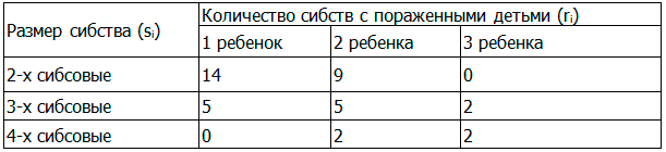 Таблица 1. Сегрегационный анализ в семьях пробандов с гипермобильностью суставов