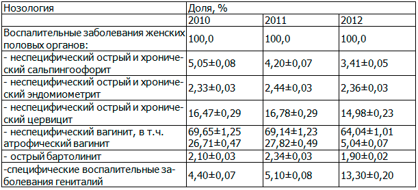 Таблица 1. Структура обращений по поводу воспалительных заболеваний женских половых органов (2010-2012 гг.)