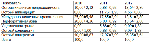Таблица 2. Динамика структуры случаев летальных исходов (2010-2012) при оказании ургентной хирургической помощи (доля, %)
