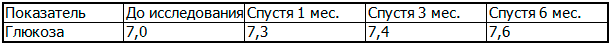 Таблица 2. Показатели липидного обмена у больных контрольной группы