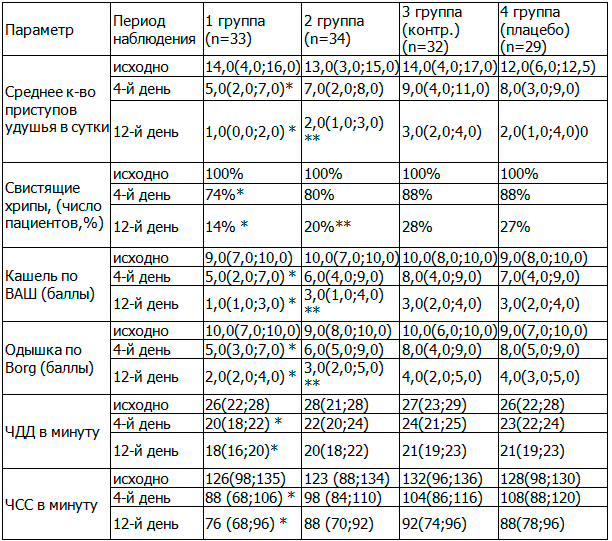 Таблица 1. Динамика клинических показателей в сравниваемых группах