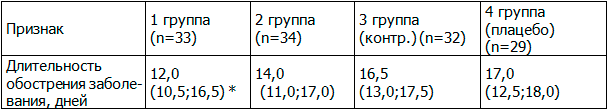 Таблица 2. Продолжительность обострения БА в сравниваемых группах