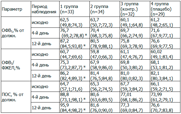 Таблица 3. Динамика показателей ФВД пациентов сравниваемых групп