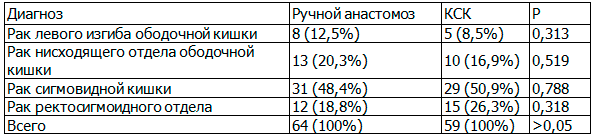 Таблица 2. Характер заболевания, послуживший причиной операции