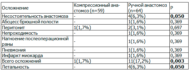 Таблица 3. Сравнительная характеристика ранних послеоперационных осложнений
