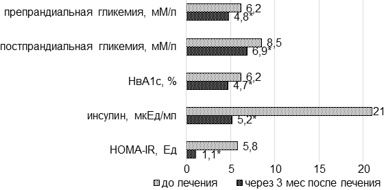 Рис. 2. Модификация параметров углеводного обмена через 3 мес от начала терапии