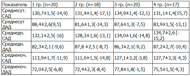 Таблица 1. Динамика показателей СМАД (М&plusmn;sd, &Delta;%) на фоне различных схем терапии