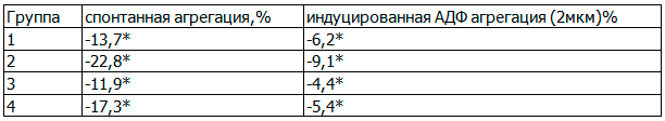Таблица 3. Динамика показателей агрегации тромбоцитов после 6 месяцев терапии в различных группах (&Delta;,%)