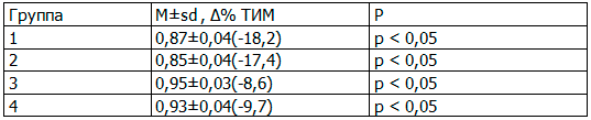 Таблица 4. Изменение показателя комплекса ТИМ к концу 6 месяца терапии (n=75), (М&plusmn;sd, &Delta;%)