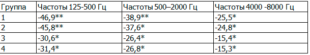 Таблица 5. Изменение показателей тональной пороговой аудиометрии с АГ I-II степени с ХНТ (&Delta;,%)