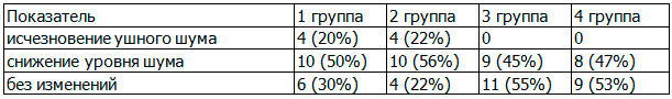 Таблица 6. Изменение уровня ушного шума на фоне терапии олмесартаном у больных АГ I-II степени с ХНТ (&Delta;,%)