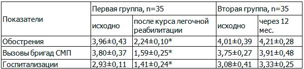 Таблица 1. Динамика числа обострений, вызовов бригад СМП и числа госпитализаций по поводу ХОБЛ у больных в исследуемых группах
