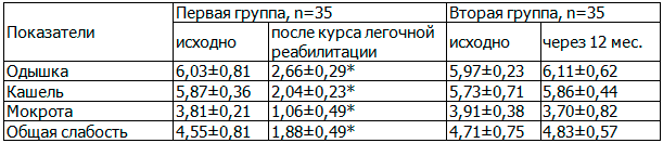 Таблица 2. Динамика выраженности клинических симптомов ХОБЛ в исследуемых группах