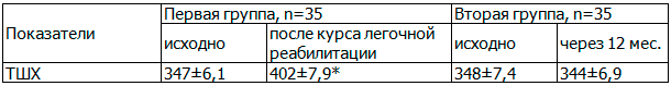 Таблица 4. Динамика толерантности к ФН в исследуемых группах