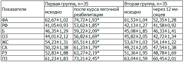 Таблица 5. Динамика показателей КЖ больных ХОБЛ в исследуемых группах