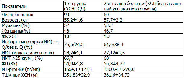 Таблица 1. Клинико-демографические показатели больных, включенных в исследование