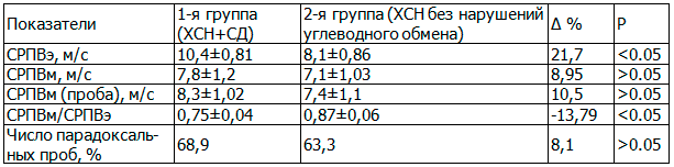Таблица 2. Эластические свойства магистральных артерий больных, включенных в исследование