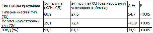Таблица 3. Типы микроциркуляции больных, включенных в исследование